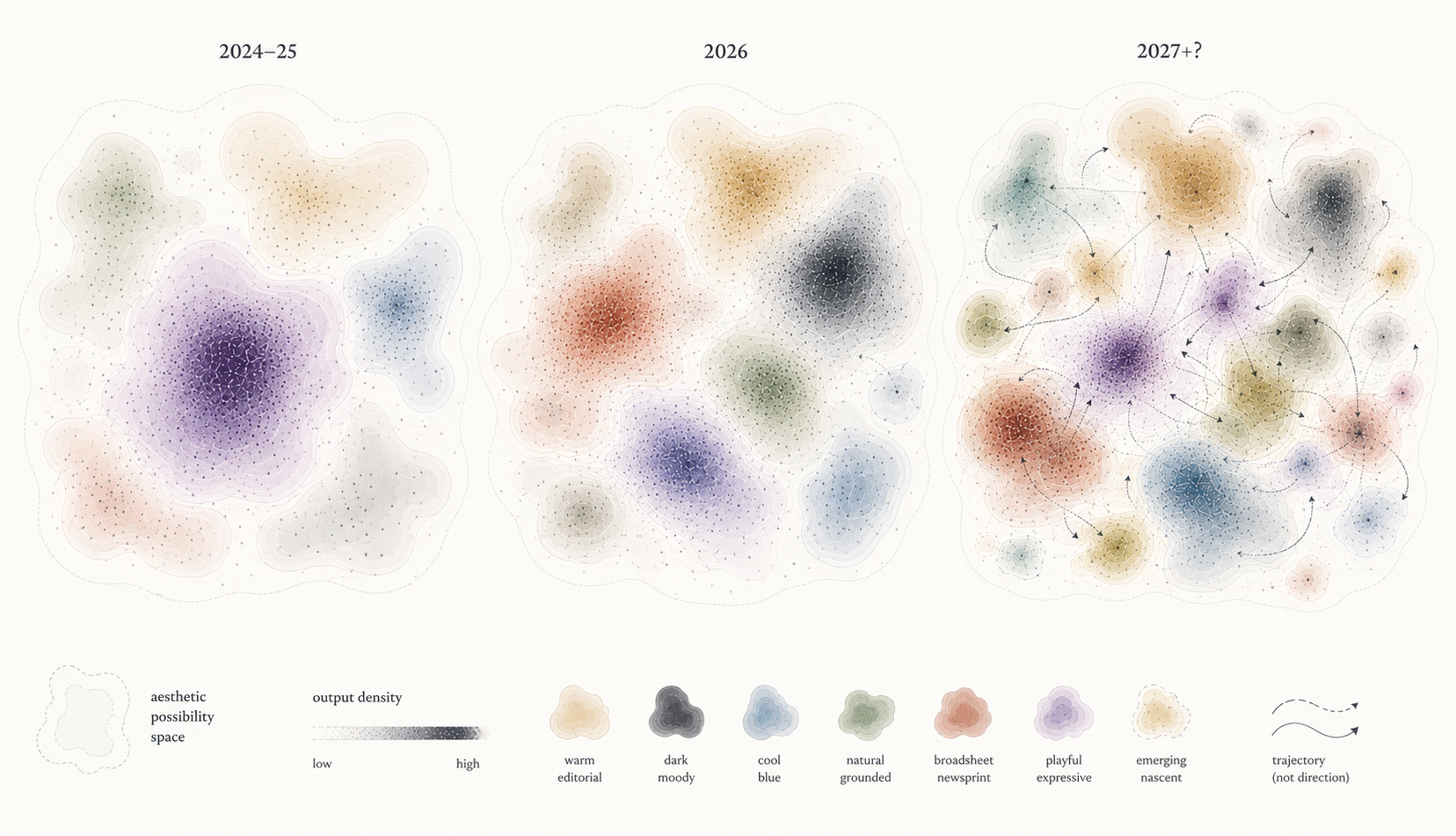 Three conceptual density maps labeled 2024–25, 2026, and 2027+ show recurring generated-UI aesthetics shifting within a possibility space, with speculative trajectories connecting clusters in the final panel.